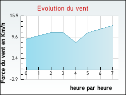 Evolution du vent de la ville Monceaux-l'Abbaye